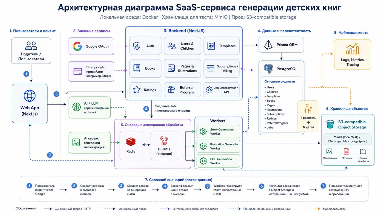 Архитектурная диаграмма